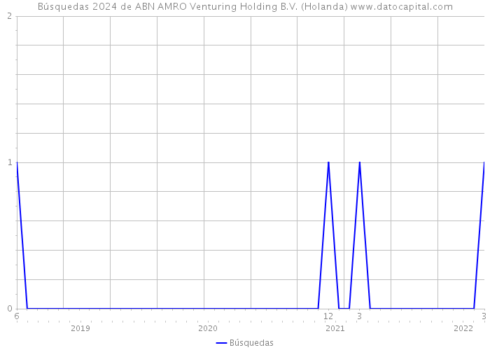 Búsquedas 2024 de ABN AMRO Venturing Holding B.V. (Holanda) 