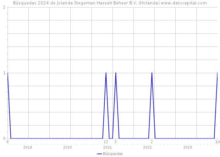 Búsquedas 2024 de Jolanda Stegeman Hasselt Beheer B.V. (Holanda) 