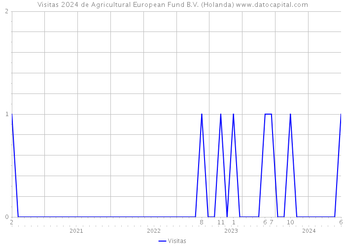 Visitas 2024 de Agricultural European Fund B.V. (Holanda) 