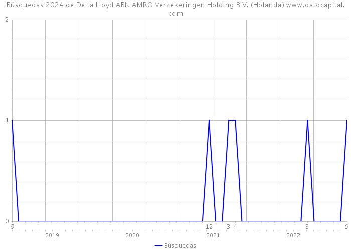 Búsquedas 2024 de Delta Lloyd ABN AMRO Verzekeringen Holding B.V. (Holanda) 