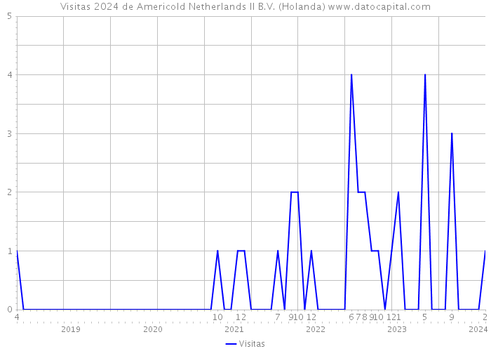Visitas 2024 de Americold Netherlands II B.V. (Holanda) 