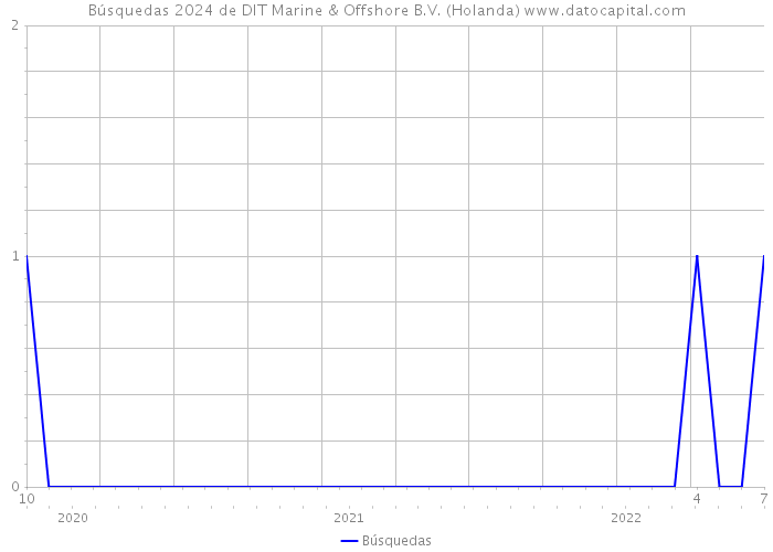 Búsquedas 2024 de DIT Marine & Offshore B.V. (Holanda) 