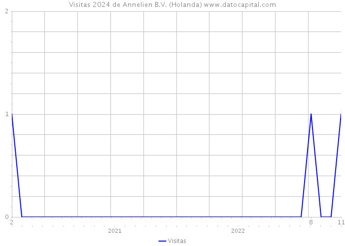Visitas 2024 de Annelien B.V. (Holanda) 