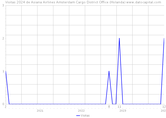 Visitas 2024 de Asiana Airlines Amsterdam Cargo District Office (Holanda) 