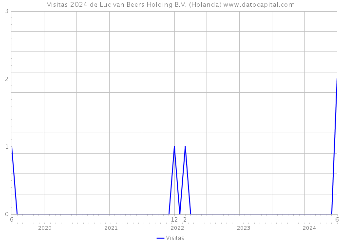 Visitas 2024 de Luc van Beers Holding B.V. (Holanda) 