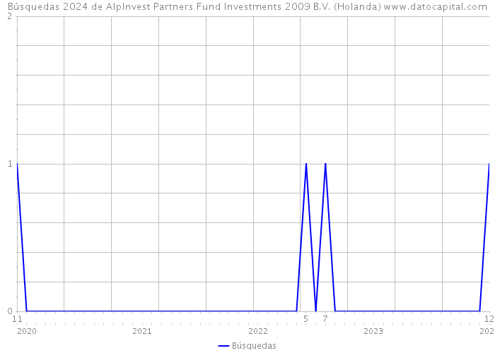 Búsquedas 2024 de AlpInvest Partners Fund Investments 2009 B.V. (Holanda) 