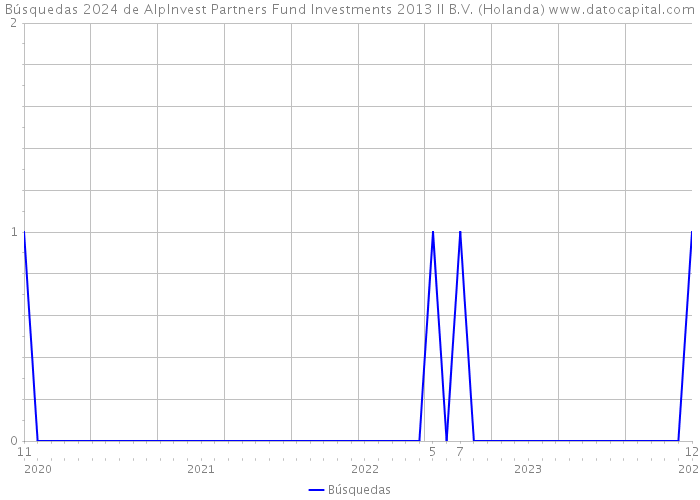 Búsquedas 2024 de AlpInvest Partners Fund Investments 2013 II B.V. (Holanda) 