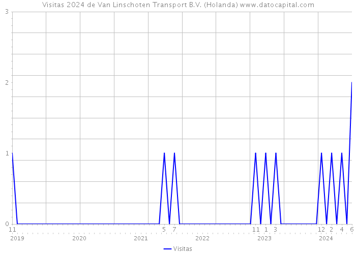 Visitas 2024 de Van Linschoten Transport B.V. (Holanda) 