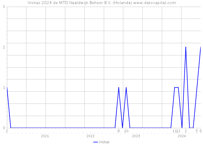 Visitas 2024 de MTD Naaldwijk Beheer B.V. (Holanda) 