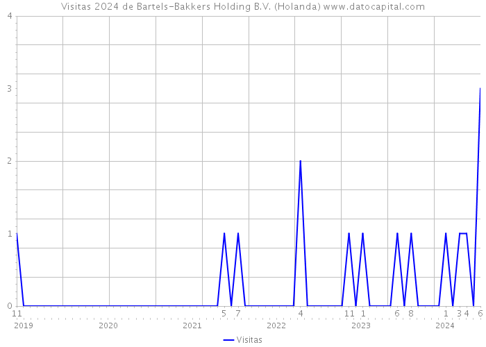 Visitas 2024 de Bartels-Bakkers Holding B.V. (Holanda) 