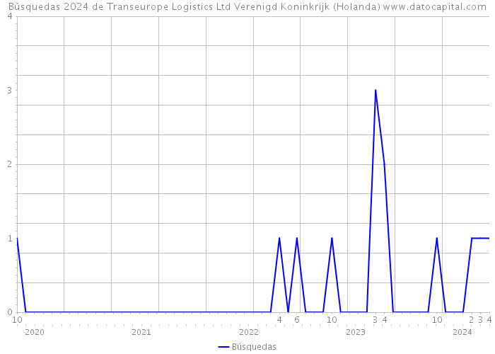 Búsquedas 2024 de Transeurope Logistics Ltd Verenigd Koninkrijk (Holanda) 