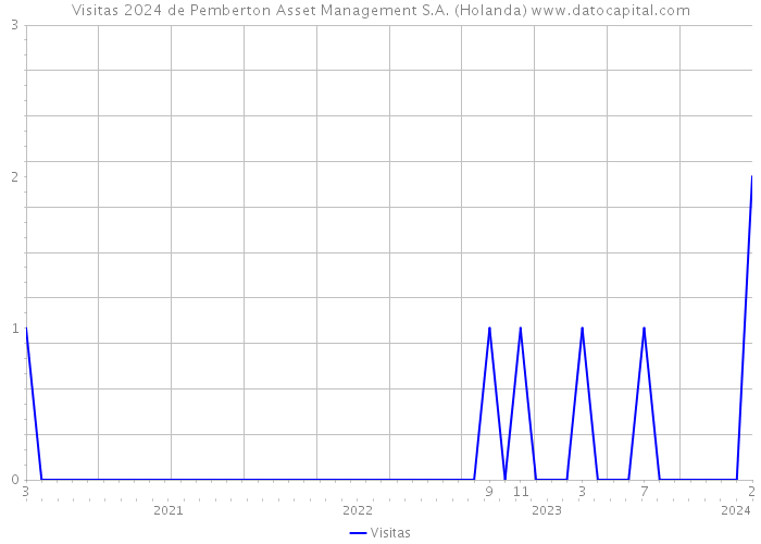 Visitas 2024 de Pemberton Asset Management S.A. (Holanda) 
