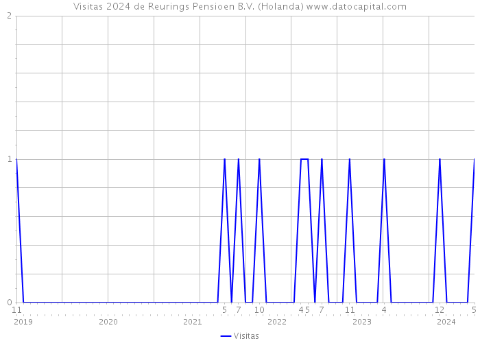 Visitas 2024 de Reurings Pensioen B.V. (Holanda) 