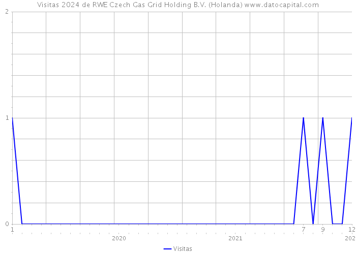 Visitas 2024 de RWE Czech Gas Grid Holding B.V. (Holanda) 