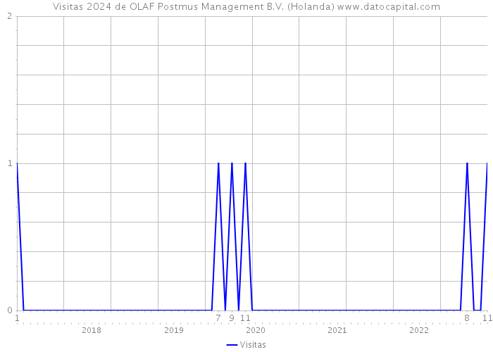 Visitas 2024 de OLAF Postmus Management B.V. (Holanda) 