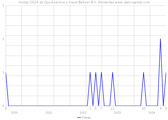 Visitas 2024 de Quickservice J. Kievit Beheer B.V. (Holanda) 