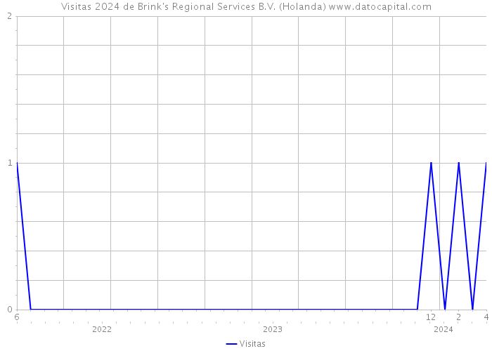 Visitas 2024 de Brink's Regional Services B.V. (Holanda) 
