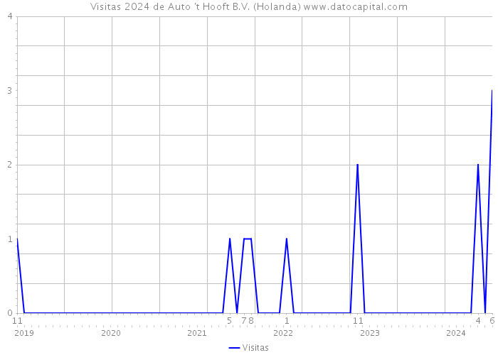 Visitas 2024 de Auto 't Hooft B.V. (Holanda) 