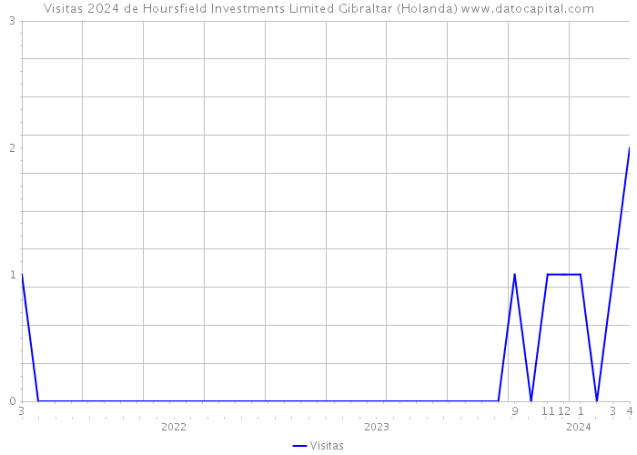 Visitas 2024 de Hoursfield Investments Limited Gibraltar (Holanda) 