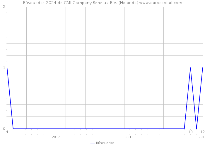 Búsquedas 2024 de CMI Company Benelux B.V. (Holanda) 