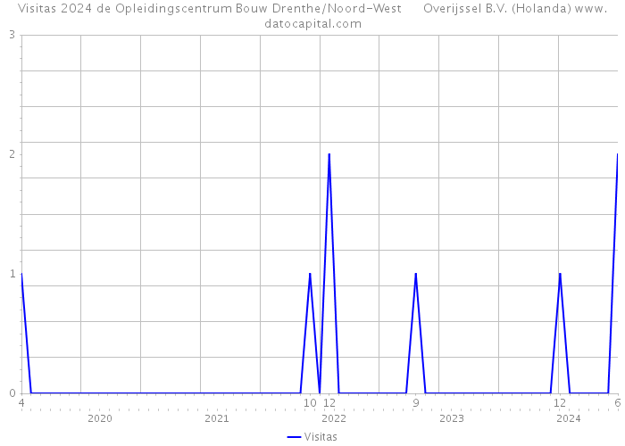 Visitas 2024 de Opleidingscentrum Bouw Drenthe/Noord-West Overijssel B.V. (Holanda) 