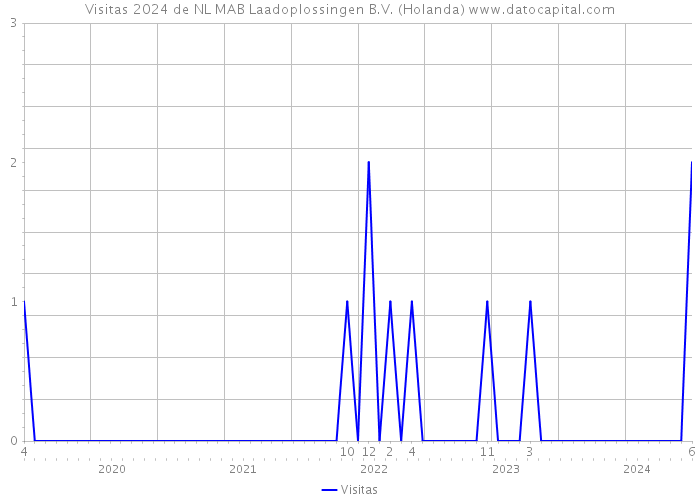 Visitas 2024 de NL MAB Laadoplossingen B.V. (Holanda) 