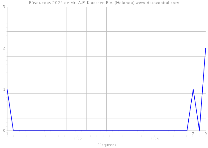 Búsquedas 2024 de Mr. A.E. Klaassen B.V. (Holanda) 