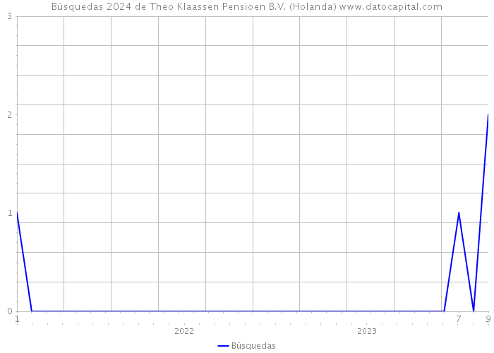 Búsquedas 2024 de Theo Klaassen Pensioen B.V. (Holanda) 