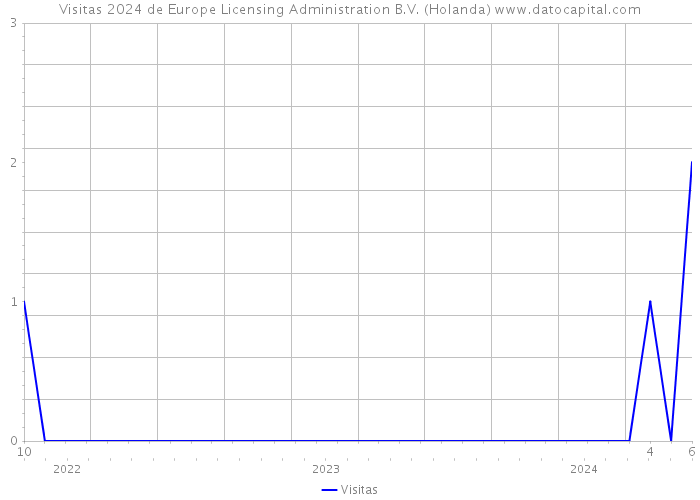 Visitas 2024 de Europe Licensing Administration B.V. (Holanda) 