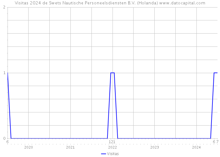 Visitas 2024 de Swets Nautische Personeelsdiensten B.V. (Holanda) 