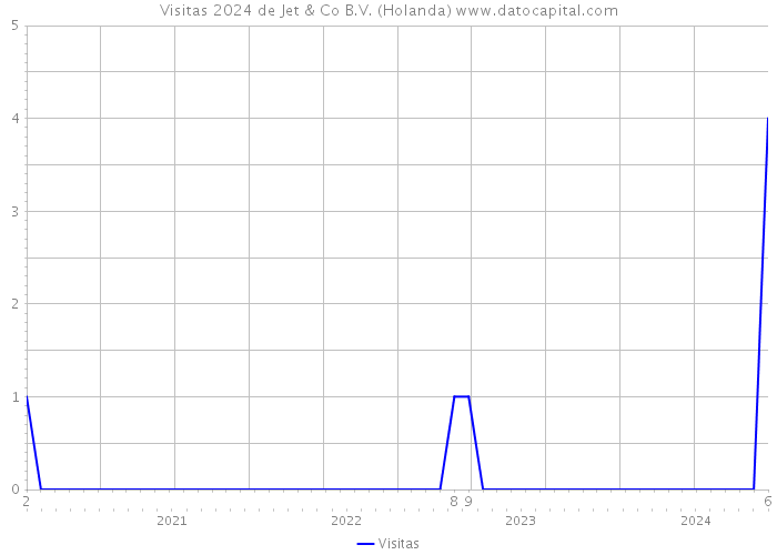 Visitas 2024 de Jet & Co B.V. (Holanda) 