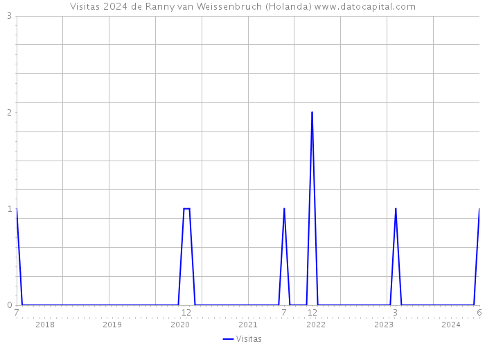 Visitas 2024 de Ranny van Weissenbruch (Holanda) 