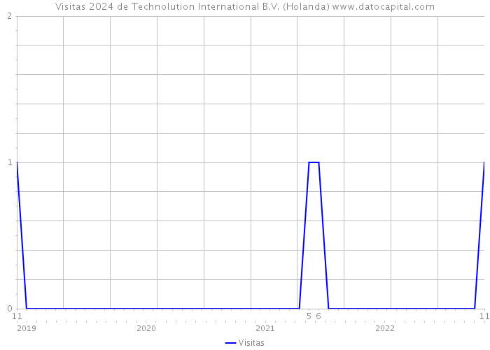Visitas 2024 de Technolution International B.V. (Holanda) 
