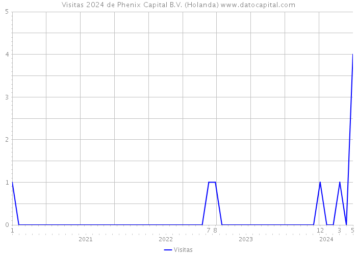 Visitas 2024 de Phenix Capital B.V. (Holanda) 