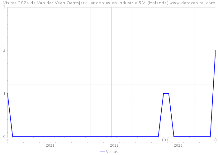 Visitas 2024 de Van der Veen Oentsjerk Landbouw en Industrie B.V. (Holanda) 