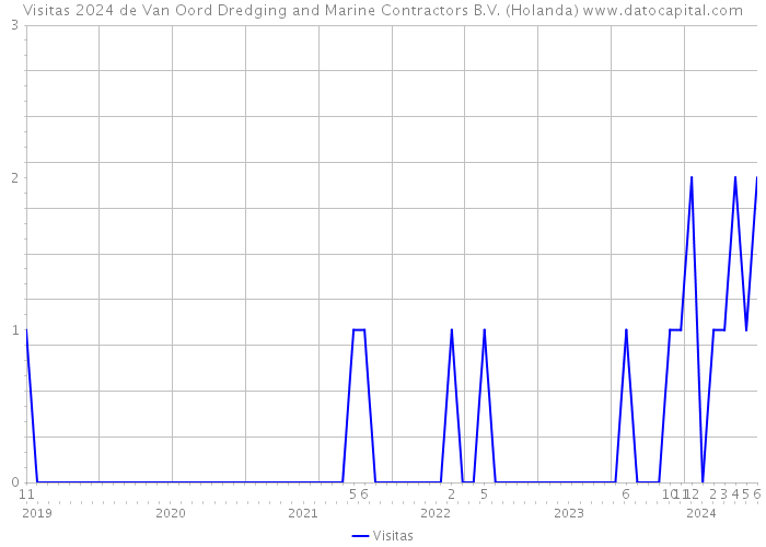 Visitas 2024 de Van Oord Dredging and Marine Contractors B.V. (Holanda) 