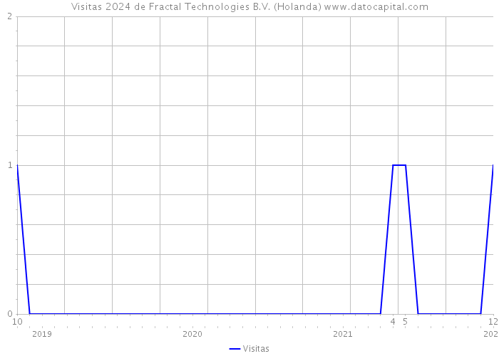 Visitas 2024 de Fractal Technologies B.V. (Holanda) 