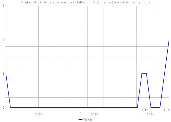 Visitas 2024 de Falkplan-Andes Holding B.V. (Holanda) 