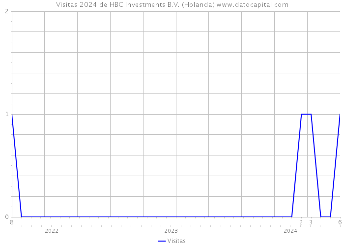 Visitas 2024 de HBC Investments B.V. (Holanda) 