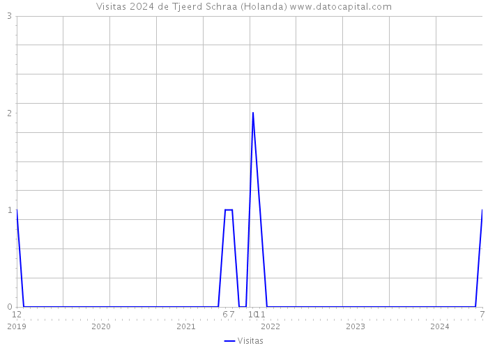 Visitas 2024 de Tjeerd Schraa (Holanda) 