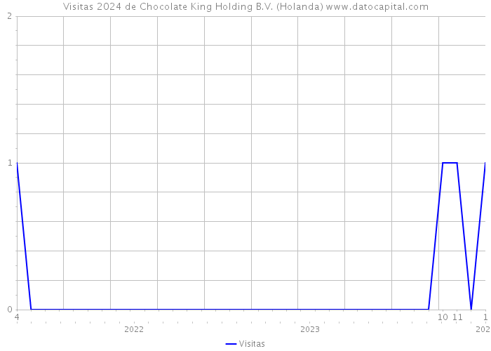 Visitas 2024 de Chocolate King Holding B.V. (Holanda) 
