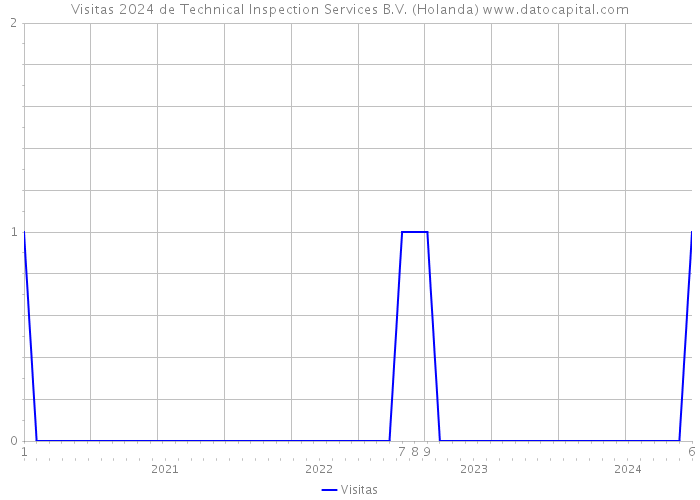 Visitas 2024 de Technical Inspection Services B.V. (Holanda) 