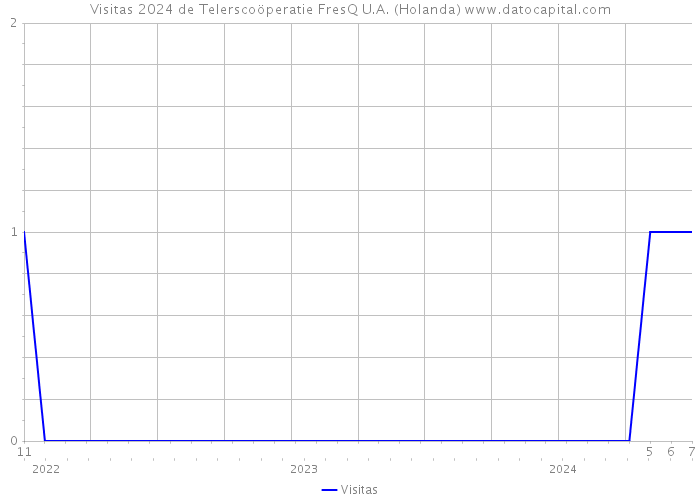 Visitas 2024 de Telerscoöperatie FresQ U.A. (Holanda) 