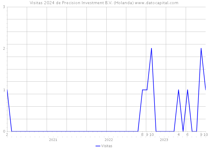 Visitas 2024 de Precision Investment B.V. (Holanda) 