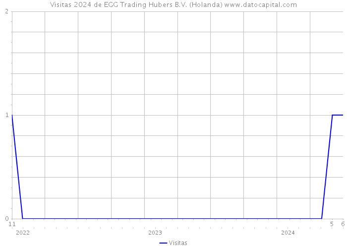 Visitas 2024 de EGG Trading Hubers B.V. (Holanda) 