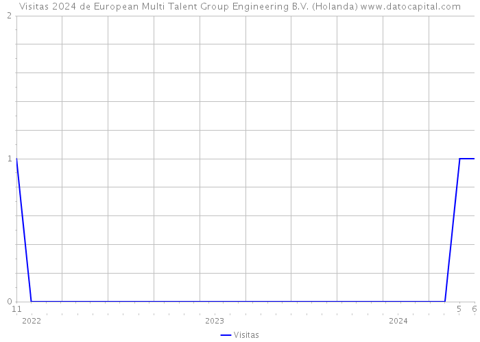 Visitas 2024 de European Multi Talent Group Engineering B.V. (Holanda) 