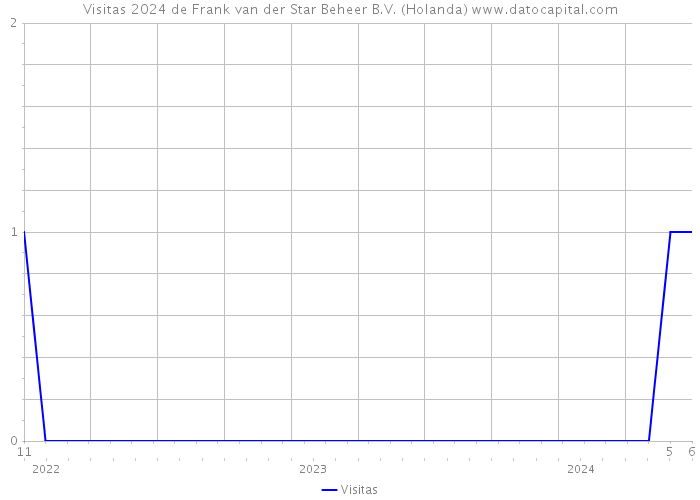 Visitas 2024 de Frank van der Star Beheer B.V. (Holanda) 