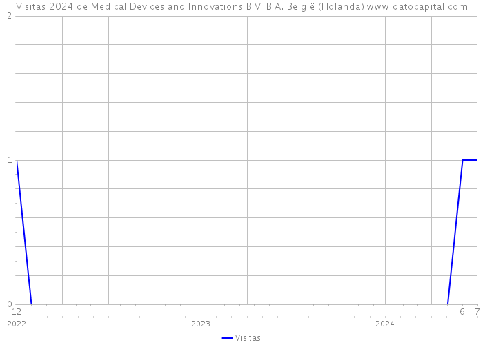 Visitas 2024 de Medical Devices and Innovations B.V. B.A. België (Holanda) 