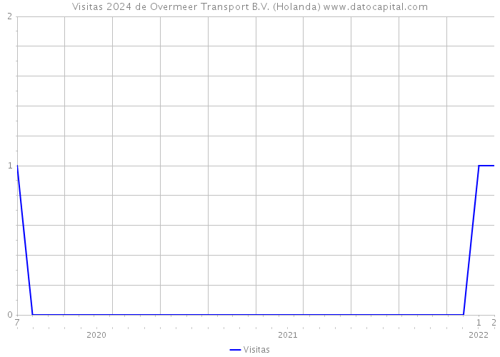 Visitas 2024 de Overmeer Transport B.V. (Holanda) 