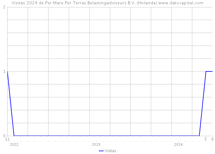 Visitas 2024 de Per Mare Per Terras Belastingadviseurs B.V. (Holanda) 